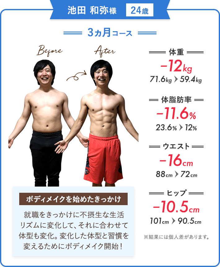 池田 和弥（24歳）の場合